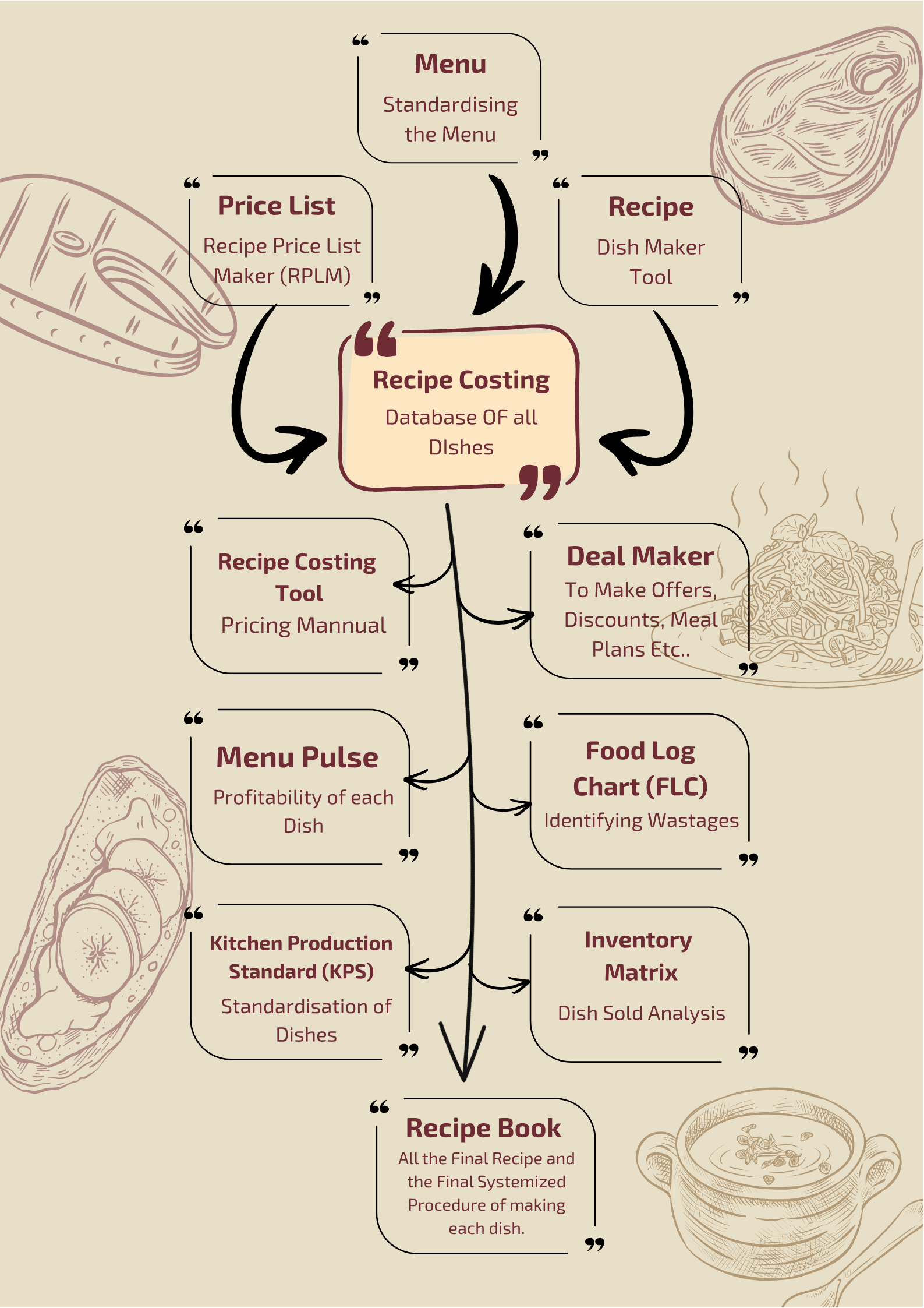 Food Lab Recipe Management Blueprint